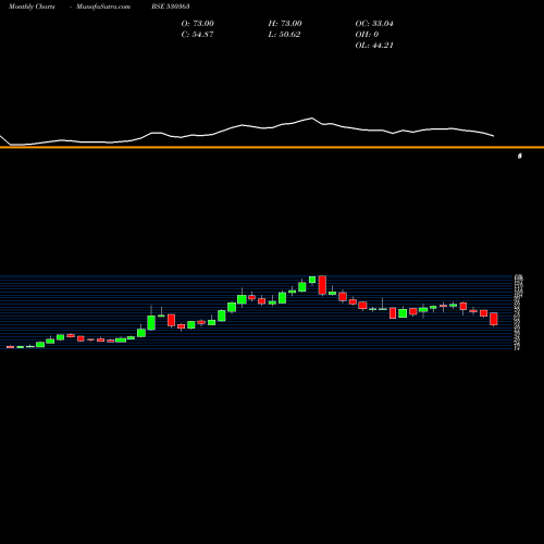 Monthly charts share 530363 UGAR SUGAR BSE Stock exchange 