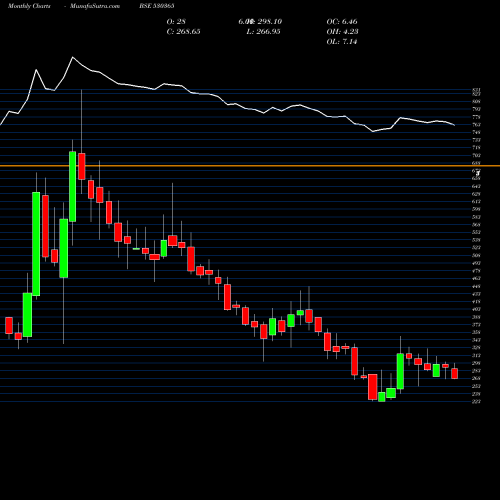 Monthly charts share 530365 ORIENTBELL BSE Stock exchange 