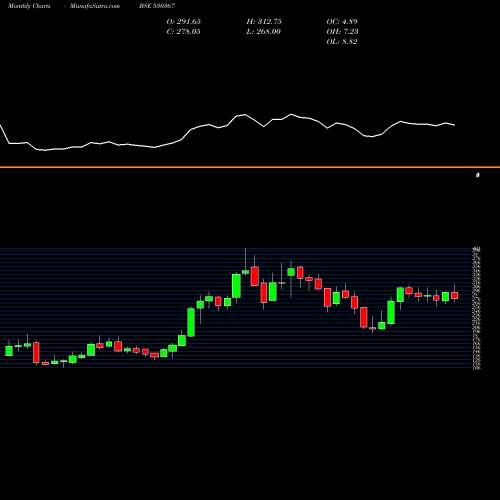 Monthly charts share 530367 NRB BEARINGS BSE Stock exchange 