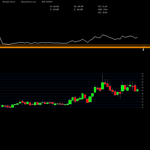 Monthly charts share 530369 VAMSHI RUBB. BSE Stock exchange 