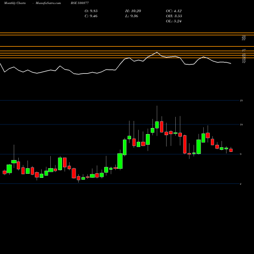 Monthly charts share 530377 NILA INFRA. BSE Stock exchange 