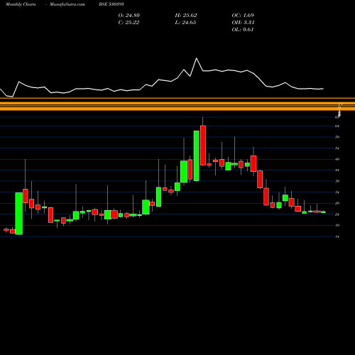 Monthly charts share 530393 DB INT.ST.BR BSE Stock exchange 