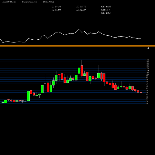 Monthly charts share 530401 VINYOFLEX LT BSE Stock exchange 