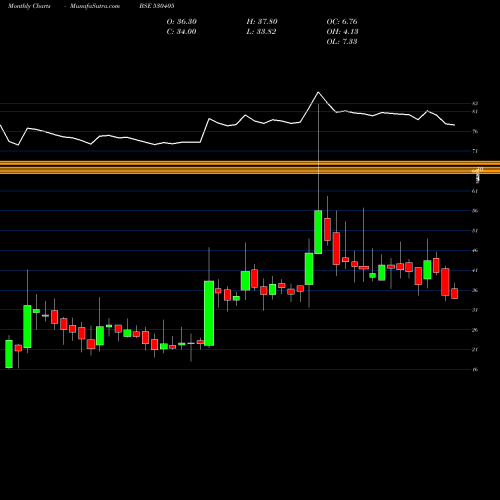 Monthly charts share 530405 JINDAL CAP. BSE Stock exchange 