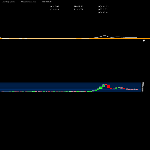 Monthly charts share 530407 EPIC ENERGY BSE Stock exchange 