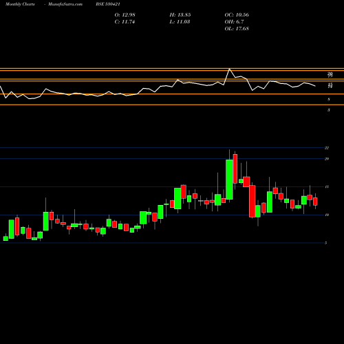 Monthly charts share 530421 KUWER INDS. BSE Stock exchange 