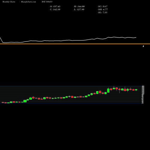 Monthly charts share 530431 ADOR FONTECH BSE Stock exchange 