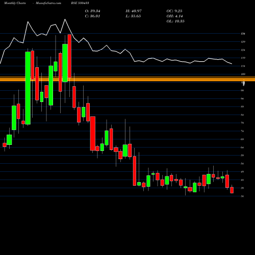 Monthly charts share 530433 SHIVA FERT. BSE Stock exchange 