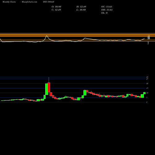 Monthly charts share 530443 KIRAN SYNTEX BSE Stock exchange 
