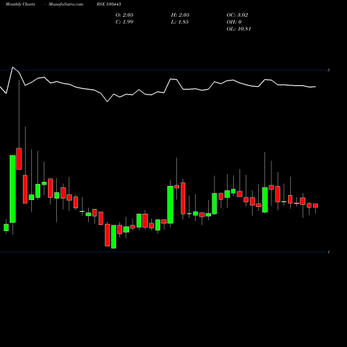 Monthly charts share 530445 SUMERU IND BSE Stock exchange 