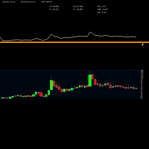 Monthly charts share 530449 RUNGTA IRRIG BSE Stock exchange 