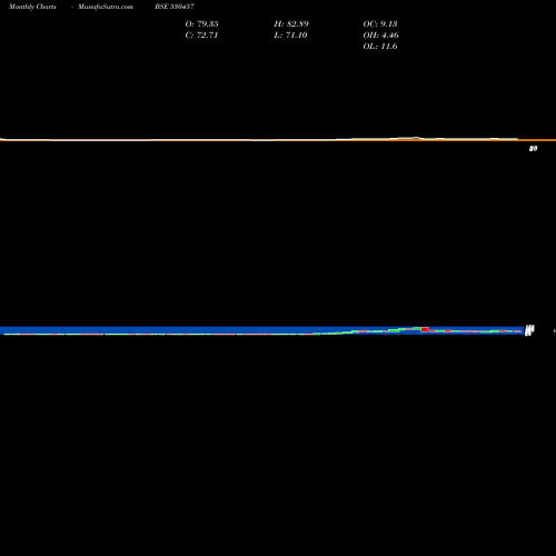 Monthly charts share 530457 CINERAD COMM BSE Stock exchange 