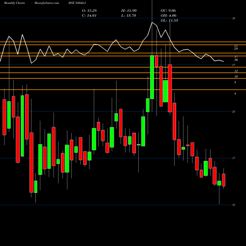 Monthly charts share 530461 SABOO SODIUM BSE Stock exchange 