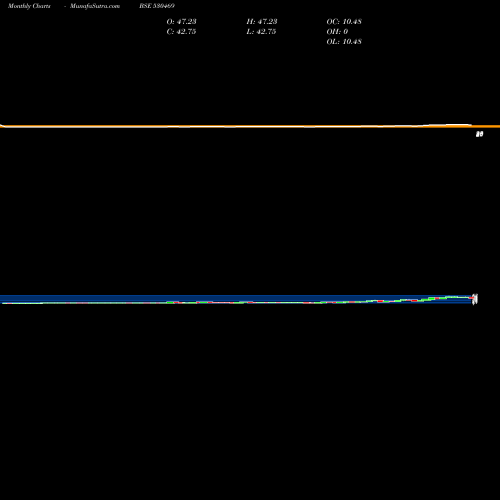 Monthly charts share 530469 GSL SECUR. BSE Stock exchange 