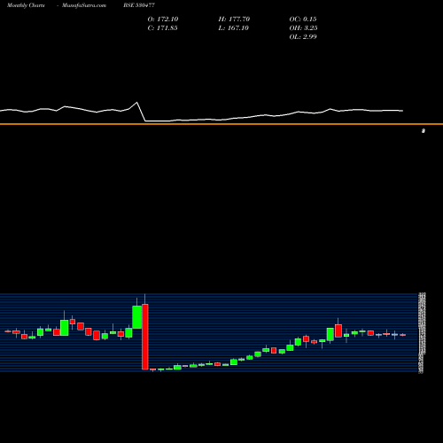 Monthly charts share 530477 VIKRAM THERM BSE Stock exchange 