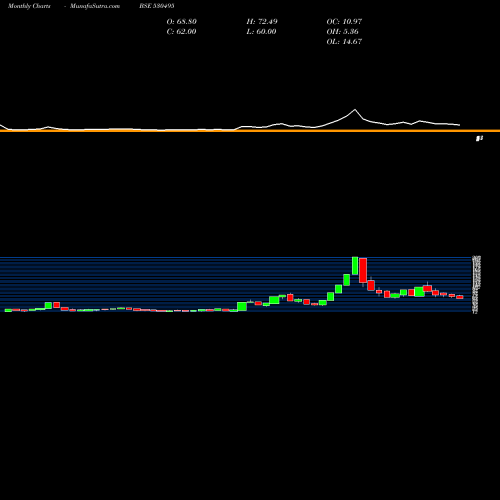 Monthly charts share 530495 STRATMONT BSE Stock exchange 
