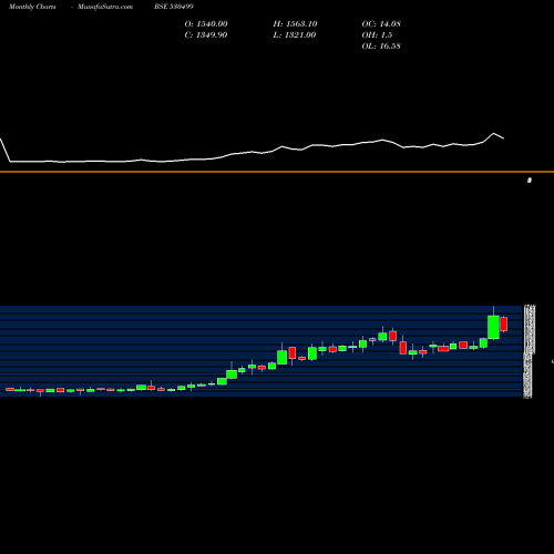 Monthly charts share 530499 A.K.CAPITAL BSE Stock exchange 