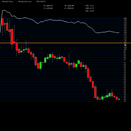 Monthly charts share 530517 RELAXO FOOT. BSE Stock exchange 