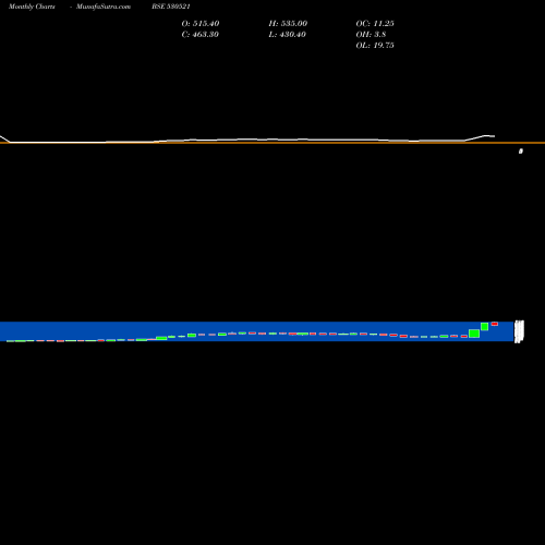 Monthly charts share 530521 VIRAT INDUS. BSE Stock exchange 