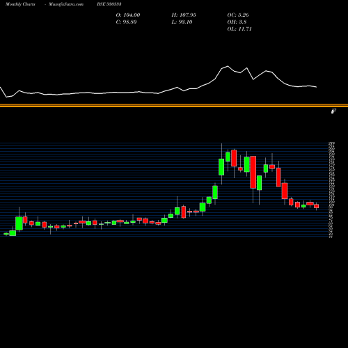 Monthly charts share 530533 TERAI TEA CO BSE Stock exchange 