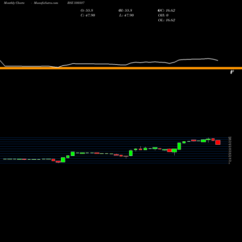 Monthly charts share 530537 MANRAJ HSG.F BSE Stock exchange 