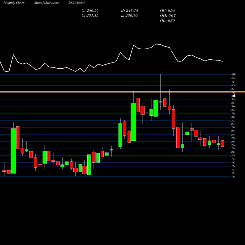 Monthly charts share 530545 COSCO INDIA BSE Stock exchange 