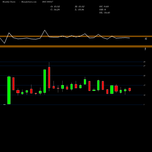 Monthly charts share 530547 KEN FIN.SER. BSE Stock exchange 