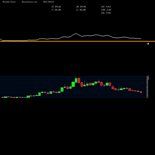 Monthly charts share 530555 PARAMOUNT CO BSE Stock exchange 