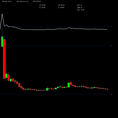 Monthly charts share 530557 NCL RESEARCH BSE Stock exchange 
