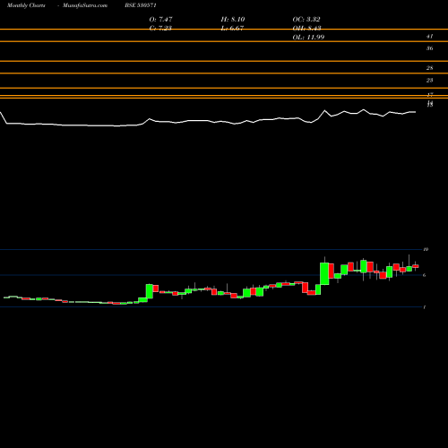 Monthly charts share 530571 EXPLICIT FIN BSE Stock exchange 