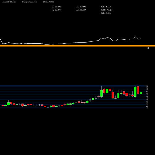 Monthly charts share 530577 LADDERUP FIN BSE Stock exchange 