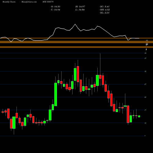 Monthly charts share 530579 UYFINCORP BSE Stock exchange 