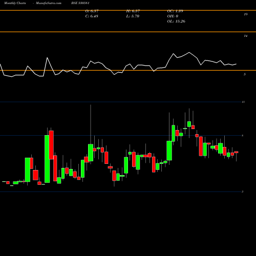 Monthly charts share 530581 EKAM LEASING BSE Stock exchange 