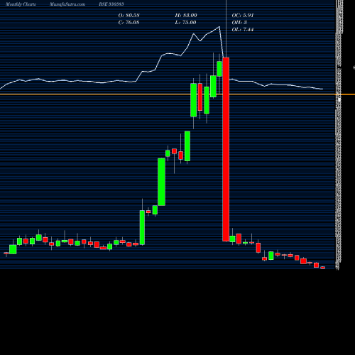 Monthly charts share 530585 SWASTIK INV BSE Stock exchange 