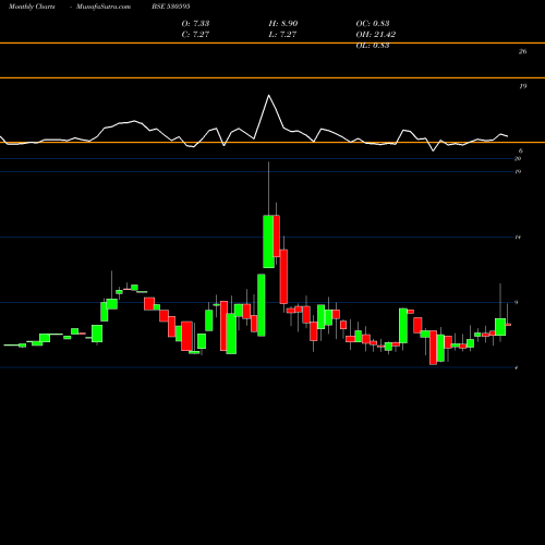 Monthly charts share 530595 TELECANOR BSE Stock exchange 