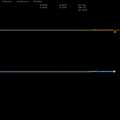 Monthly charts share 530601 JAGSON FIN. BSE Stock exchange 