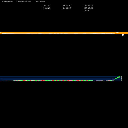 Monthly charts share 530609 CARNATION IN BSE Stock exchange 
