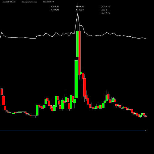 Monthly charts share 530611 STURDY INDS BSE Stock exchange 
