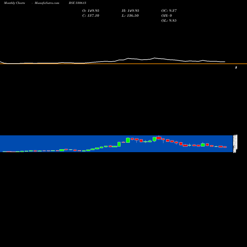 Monthly charts share 530615 GARG FURNACE BSE Stock exchange 