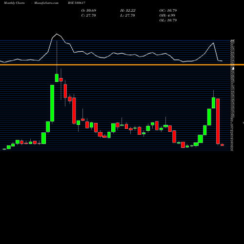 Monthly charts share 530617 SAMPRE NUTRI BSE Stock exchange 
