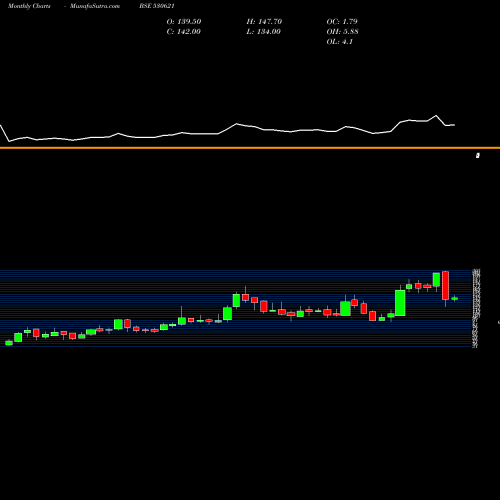 Monthly charts share 530621 AAIL BSE Stock exchange 