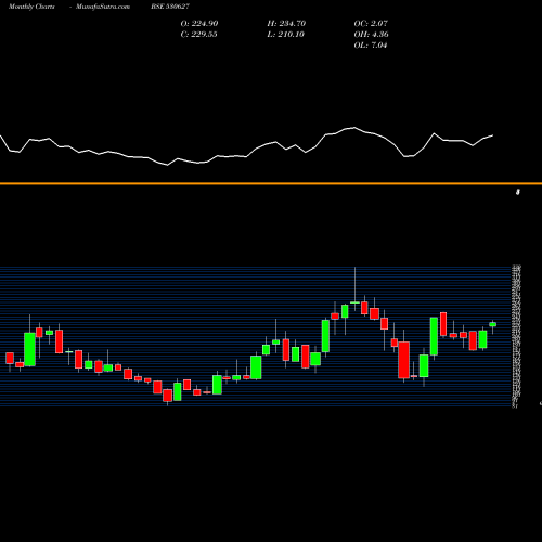 Monthly charts share 530627 VIPULORG BSE Stock exchange 