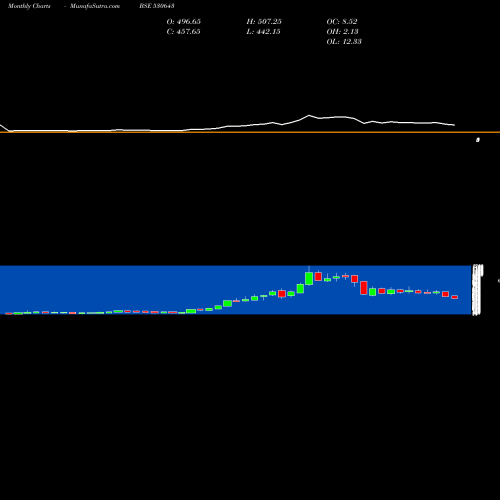 Monthly charts share 530643 ECORECO BSE Stock exchange 