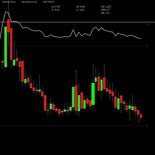Monthly charts share 530665 ZENITH HEALT BSE Stock exchange 