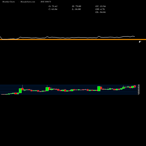 Monthly charts share 530675 YORK EXPORTS BSE Stock exchange 