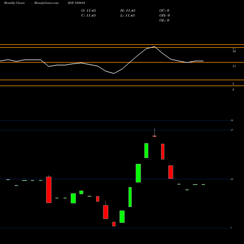 Monthly charts share 530683 PITHAMP.POLY BSE Stock exchange 