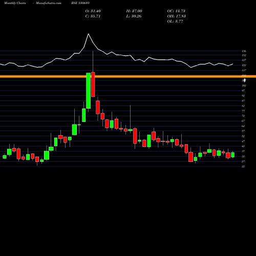 Monthly charts share 530689 LYKISLTD BSE Stock exchange 