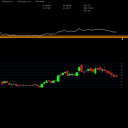 Monthly charts share 530695 PRIME PROP BSE Stock exchange 