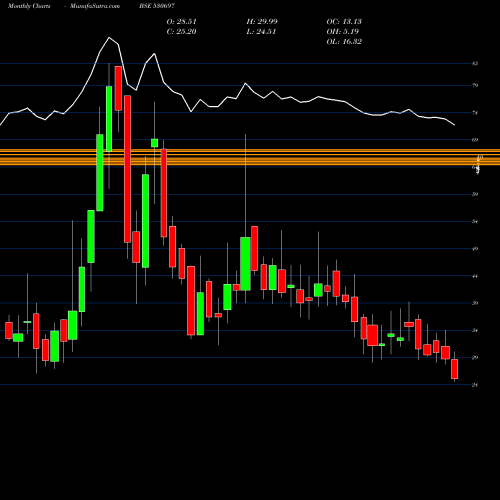 Monthly charts share 530697 ZENLABS BSE Stock exchange 