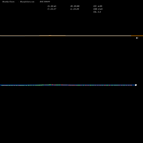 Monthly charts share 530699 RAJRAYON BSE Stock exchange 